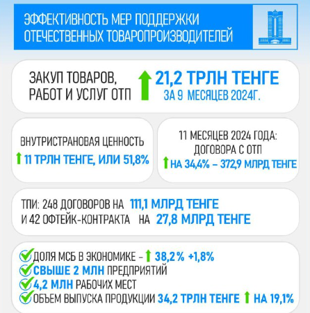 Внутристрановая ценность в приоритете: на 34,4% выросла сумма договоров, заключенных с отечественными товаропроизводителями