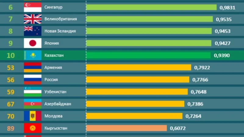 Қазақстан онлайн қызмет көрсету бойынша үздік 10 елдің қатарына енді