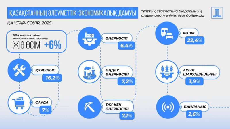 2025 жылғы қаңтар-сәуірдегі әлеуметтік–экономикалық даму мәселелері
