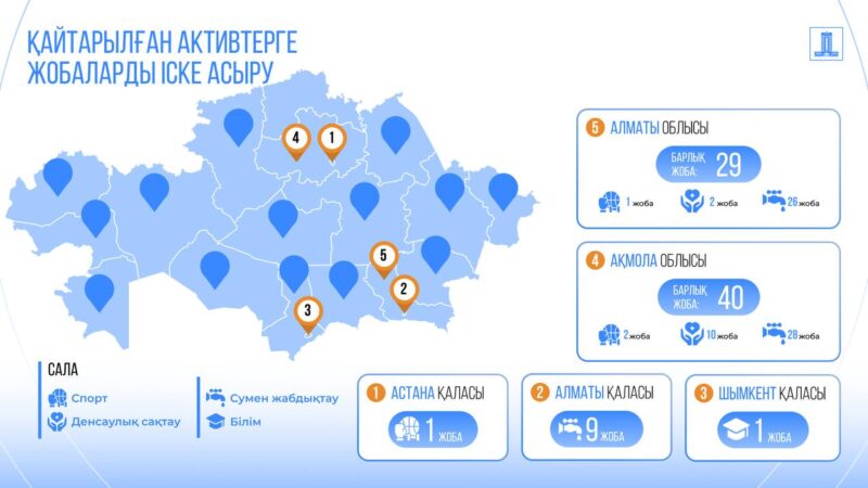Елімізде қайтарылған активтер қаражаты есебінен 318 млрд теңгеге 400-ден астам әлеуметтік нысан салынуда