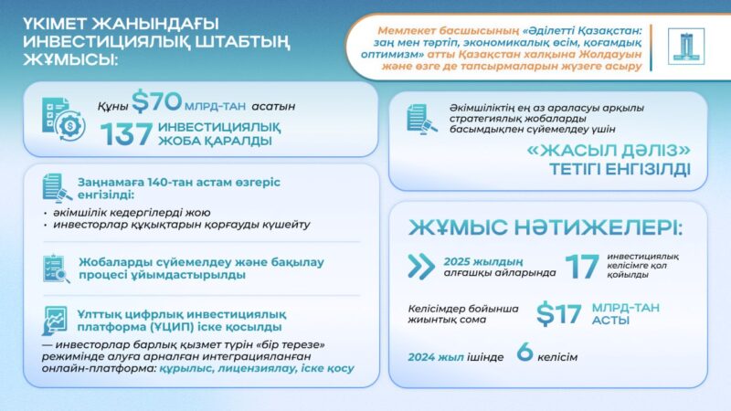 Елімізге инвестиция тарту – Президент Жолдауында қойылған басты міндеттердің бірі
