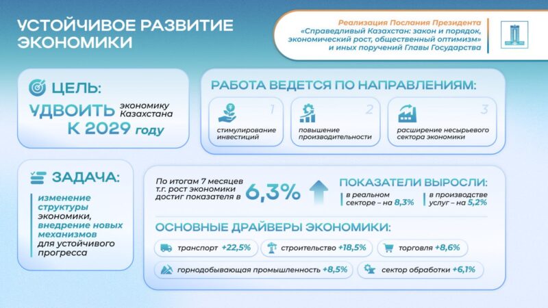 Президент Жолдауын жүзеге асыру: экономиканың өсуі соңғы жылдары 6,3%-ға жетті