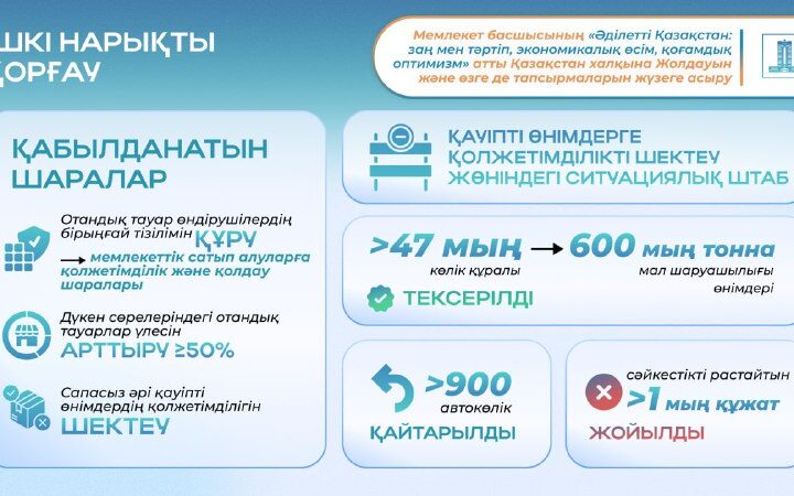 Президент Жолдауын жүзеге асыру: дүкен сөрелерінің 50%-ын қазақстандық тауарлар құрайды, сапасыз өнім әкелудің жолы кесілді