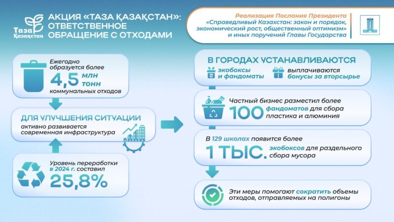 Исполнение Послания-2024: концепция «Таза Қазақстан» ориентирована на комплексный подход к формированию экологической культуры