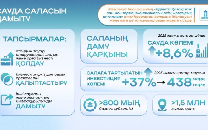 2024 жылғы Президент Жолдауын жүзеге асыру: шикізаттық емес экспорт пен сауда көлемі 8,6%-ға өсті