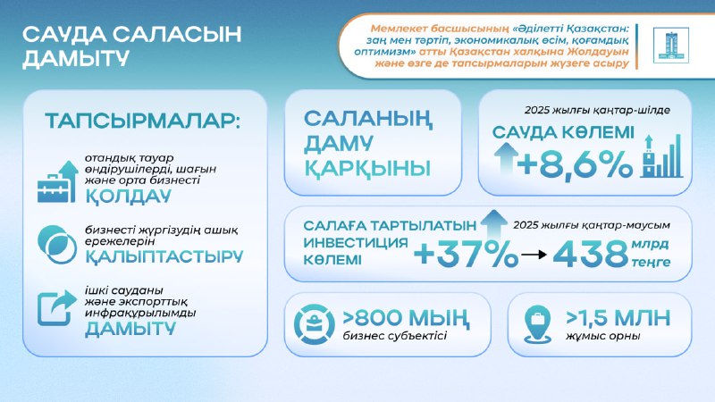 Послание-2024: объем торговли вырос на 8,6%, в отрасли занято 1,5 млн человек