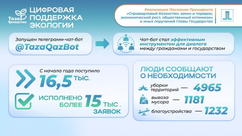 Послание Президента 2024: экологическое движение «Таза Қазақстан» объединила более 10,4 млн человек
