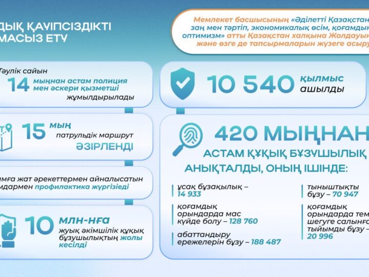 Закон и порядок: в Казахстане фиксируется снижение преступлений на 13%