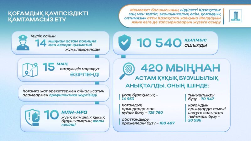 Заң және тәртіп: Қазақстанда қылмыстар санының 13%-ға төмендеуі тіркелді
