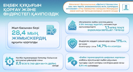 Президент Жолдауын іске асыру: мемлекеттік бақылау және «Тәуекелдер картасы» арқылы 28 мың жұмыскердің құқығы қорғалып, жарақаттану 11%-ға төмендеді