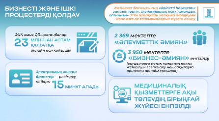 Послание–2024: цифровые сервисы для граждан – удобство, скорость и прозрачность
