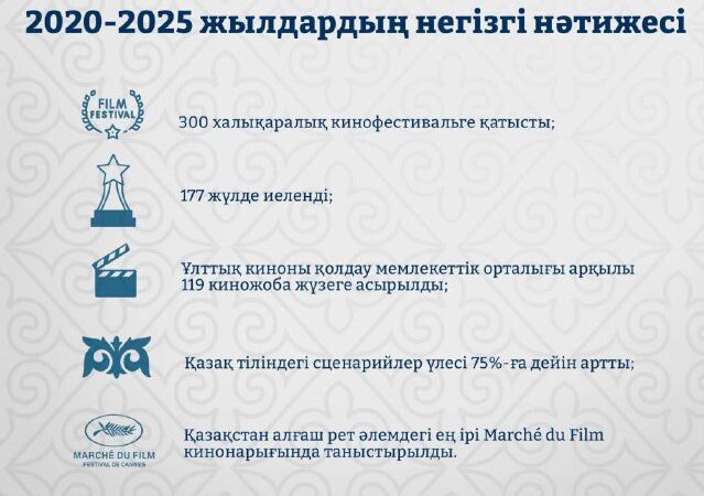 Қазақстандық кино әлемдік экрандарды бағындыруда