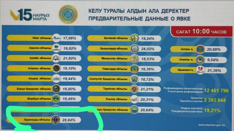 Қарағанды облысының тұрғындары белсенділік танытуда