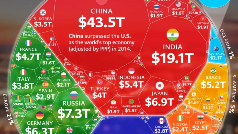 Казахстан вошёл в топ-40 крупнейших экономик мира               