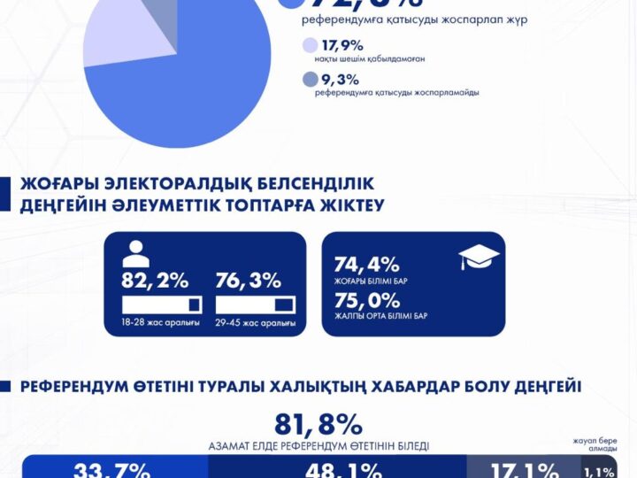 Азаматтардың 70%-дан астамы жаңа Конституция бойынша референдумға қатысуға ниетті   