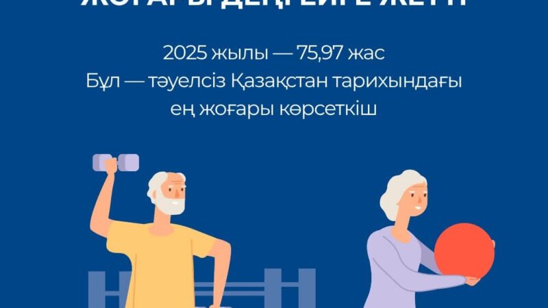 ҚАЗАҚСТАНДА КҮТІЛЕТІН ӨМІР СҮРУ ҰЗАҚТЫҒЫ ТАРИХИ ЕҢ ЖОҒАРЫ ДЕҢГЕЙГЕ ЖЕТТІ