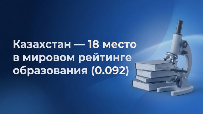 Казахстан закрепился в глобальном топ-20 по образованию, усиливая позиции среди развитых систем